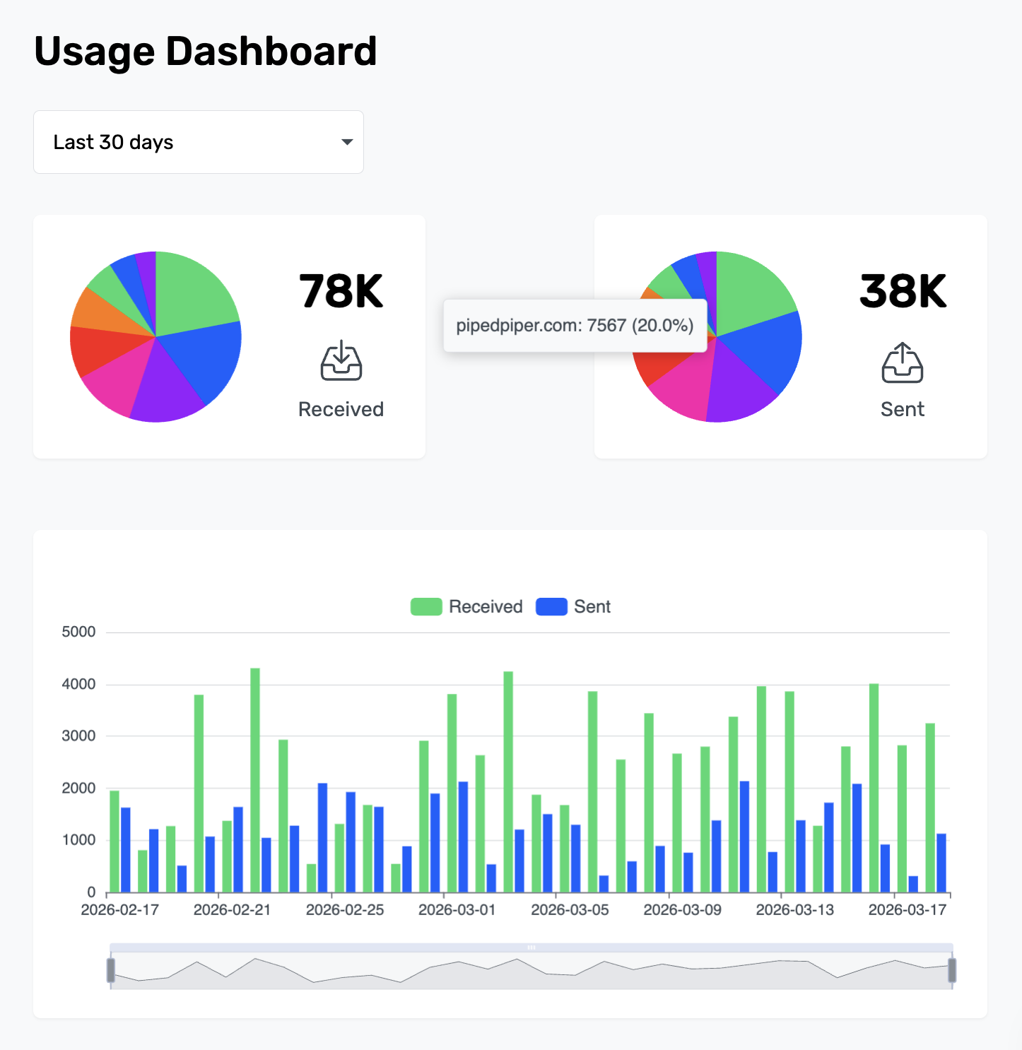 ImprovMX Usage Dashboard interface