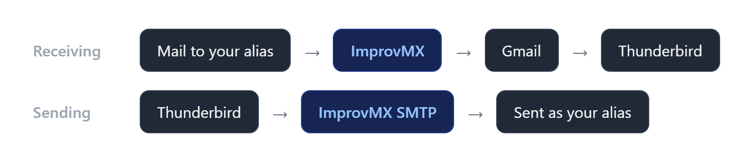 Receiving: mail to your alias is forwarded by ImprovMX into Gmail and syncs to Thunderbird. Sending: Thunderbird sends through ImprovMX SMTP, delivered as your alias.