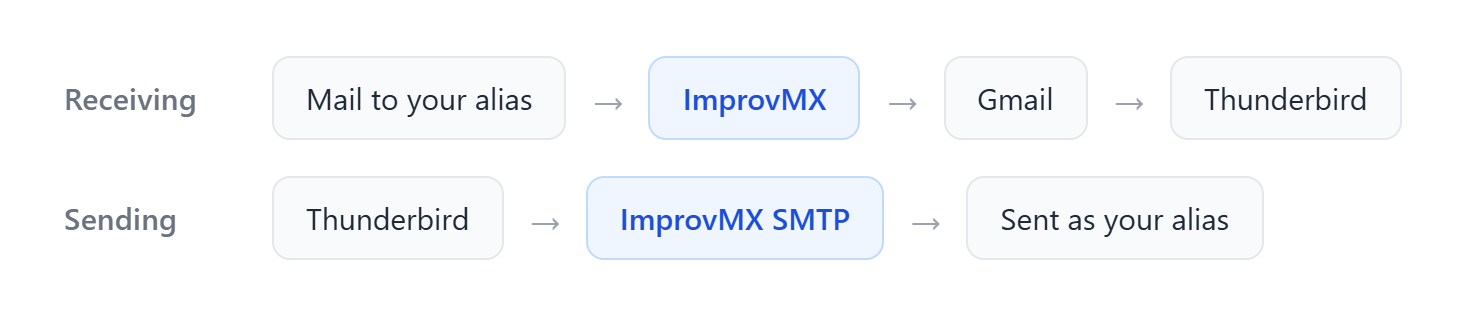 Receiving: mail to your alias is forwarded by ImprovMX into Gmail and syncs to Thunderbird. Sending: Thunderbird sends through ImprovMX SMTP, delivered as your alias.